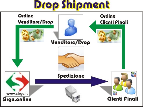 Drop Shipment Flowchart