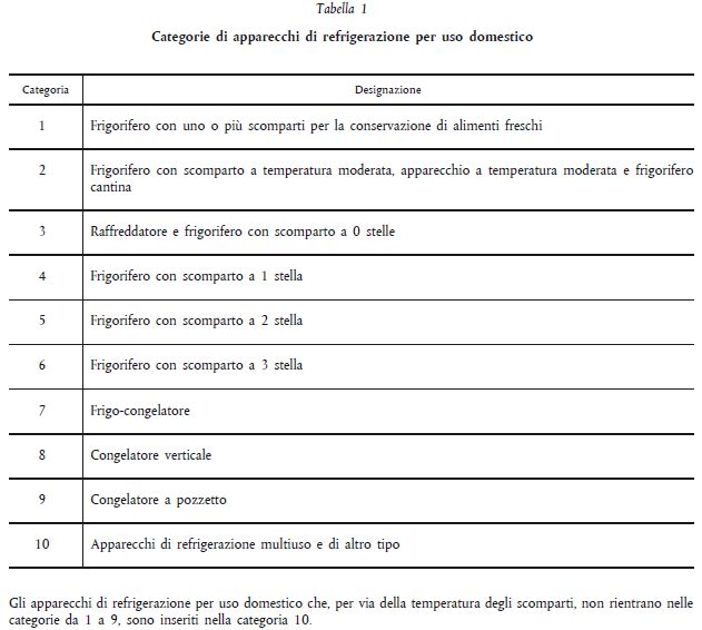 tabella categorie frigoriferi